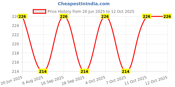 flipkart.com the little bunny hop in style Baby Sipper Bottle with Handle & Soft Silicone Straw, s, BPA Free & Non Toxic the little bunny hop in style Price History Graph from 20 Jun 2025 to 12 Oct 2025