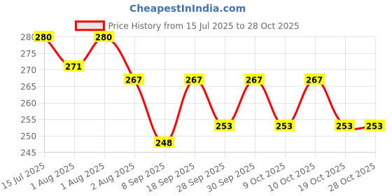flipkart.com raosons Baby Sipper Bottle with Straw, Strap & Handles | 350ml | BPA-Free | raosons Price History Graph from 15 Jul 2025 to 28 Oct 2025