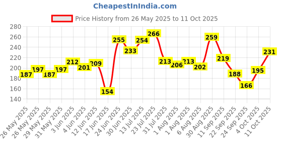 flipkart.com meemee Baby Sipper cup BPA free convirtable for toddler kid , soft spout straw mug meemee Price History Graph from 26 May 2025 to 11 Oct 2025
