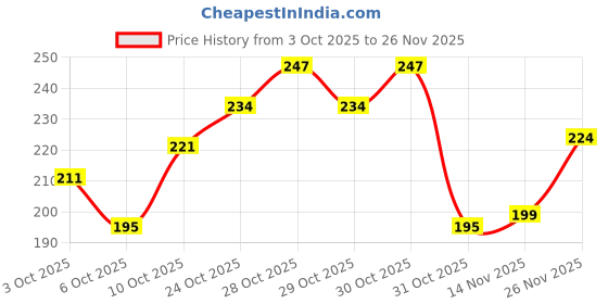 flipkart.com meemee Baby Sipper cup BPA free convirtable for toddler kid , soft spout straw mug meemee Price History Graph from 3 Oct 2025 to 26 Nov 2025