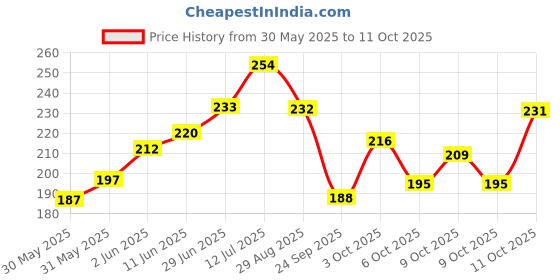 flipkart.com meemee Baby Sipper cup BPA free non spill twin handle for baby/Toddlers/Kids,150 ML meemee Price History Graph from 30 May 2025 to 11 Oct 2025