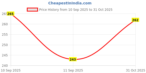 flipkart.com cubella wrapped in love Baby Sipper Cup Peppa Pig Design Anti-Spill Silicone Spout with Handles & Strap cubella wrapped in love Price History Graph from 10 Sep 2025 to 31 Oct 2025