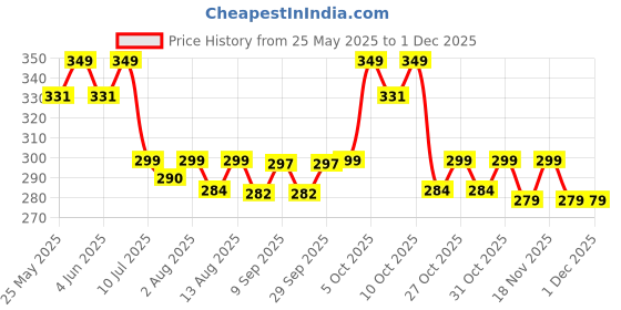 flipkart.com tony stark Baby Sipper Cup with Soft Silicone Straw & Lid, Anti-Spill Drinking Training tony stark Price History Graph from 25 May 2025 to 30 Nov 2025
