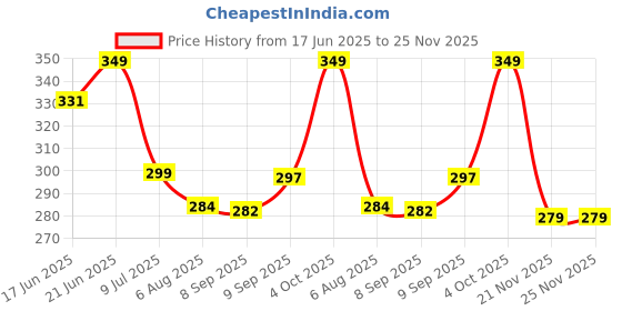 flipkart.com tony stark Baby Sipper Cup with Soft Silicone Straw & Lid, Anti-Spill Drinking Training tony stark Price History Graph from 17 Jun 2025 to 24 Nov 2025