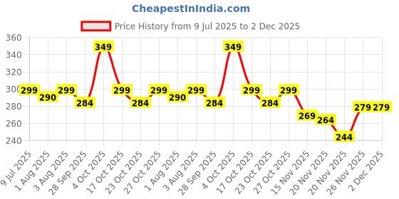 flipkart.com tony stark Baby Sipper Cup with Soft Silicone Straw & Lid, Anti-Spill Drinking Training tony stark Price History Graph from 9 Jul 2025 to 2 Dec 2025