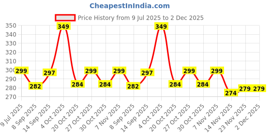 flipkart.com tony stark Baby Sipper Cup with Soft Silicone Straw & Lid, Anti-Spill Drinking Training tony stark Price History Graph from 9 Jul 2025 to 2 Dec 2025
