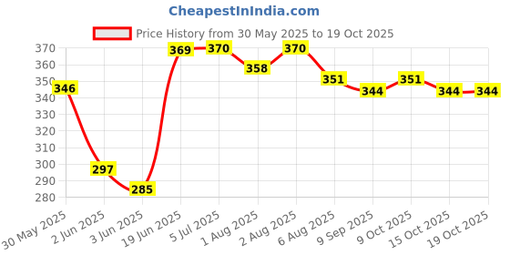flipkart.com lillytots Baby Sipper Made with Highgrade Silicone Hygienic Material Baby Cup For Drinking- Silicone lillytots Price History Graph from 30 May 2025 to 19 Oct 2025