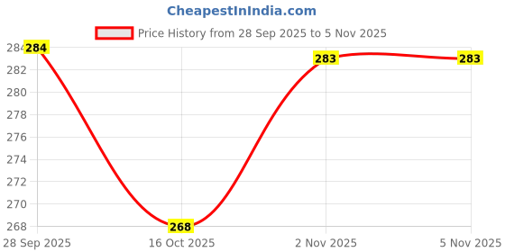 flipkart.com whalecraft Baby Sipper/ Sippy Cup 300ml, Soft Silicone Straw, for Baby 6-12 Months whalecraft Price History Graph from 28 Sep 2025 to 2 Nov 2025