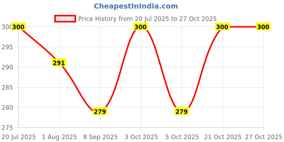 flipkart.com tatsam baby sipper water bottle for kids blue color bpa free 1 sip sipper bottle tatsam Price History Graph from 20 Jul 2025 to 26 Oct 2025