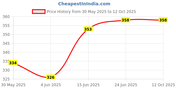 flipkart.com the little bunny hop in style Baby Sipper with Handle, Soft Silicone Nipple & Spout, Feeding Bottle, BPA Free the little bunny hop in style Price History Graph from 30 May 2025 to 12 Oct 2025