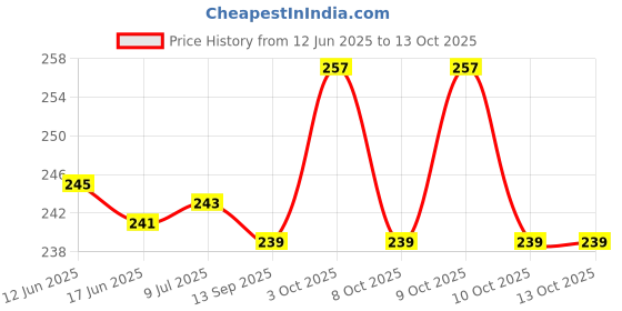 flipkart.com tinny tots Baby Sippy Bottle/Cup/ Water Juice Unbreakable Sipper Straw & Twin Base Handles tinny tots Price History Graph from 12 Jun 2025 to 13 Oct 2025