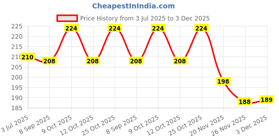 flipkart.com jingle kids Baby Sippy Bottle/Cup/Mug Water/Juice Training Straw Sipper 350ML With Strap jingle kids Price History Graph from 3 Jul 2025 to 3 Dec 2025