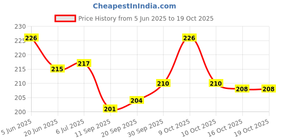 flipkart.com kidbea Baby Sippy Cup Learning Sipper Feeding Bottle & Twin Handles kidbea Price History Graph from 5 Jun 2025 to 19 Oct 2025