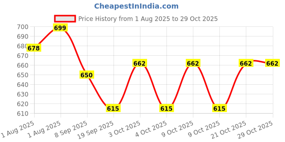 flipkart.com meneflix Baby sippy cup Plastic Baby weaning cup Tongs meneflix Price History Graph from 1 Aug 2025 to 29 Oct 2025