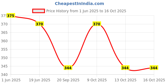 flipkart.com jingle kids Baby Sippy Cup/Bottle Water/Juice/Milk 200ML Sippers Straw & Twin Handles(GP) jingle kids Price History Graph from 1 Jun 2025 to 16 Oct 2025