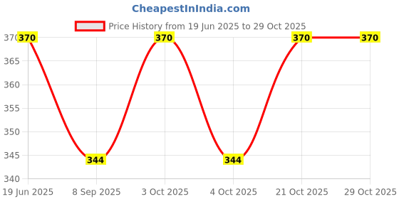 flipkart.com csm Baby Sippy Cups Spout with Handles-Combo of 2 Pcs, csm Price History Graph from 19 Jun 2025 to 29 Oct 2025