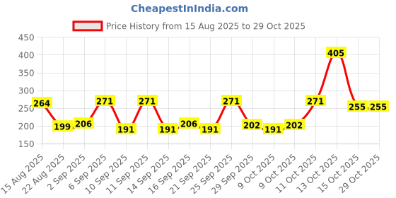 flipkart.com krishav Baby Sippy Water Cup with Spout Training Handle & Strap krishav Price History Graph from 15 Aug 2025 to 29 Oct 2025