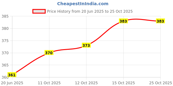 flipkart.com kriti Baby Skin Care Baby Powder Puff with Box for New Born Kids for Baby Face and Body colour- yellow kriti Price History Graph from 20 Jun 2025 to 24 Oct 2025