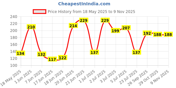 flipkart.com hurrio Baby Skin Care Baby Powder Puff with Box Holder Container for New Born and Kids for Baby Face and Body hurrio Price History Graph from 18 May 2025 to 9 Nov 2025