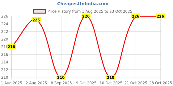 flipkart.com shopcircuit Baby Skin Care Baby Powder Puff with internal storage Holder Container shopcircuit Price History Graph from 1 Aug 2025 to 23 Oct 2025