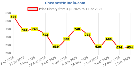 flipkart.com firstpea Baby Skin Soft Cleansing Wipes Alcohol Free Wipes firstpea Price History Graph from 3 Jul 2025 to 30 Nov 2025