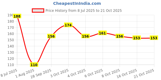 flipkart.com kiss beauty Baby skin two way cake compact Compact kiss beauty Price History Graph from 8 Jul 2025 to 21 Oct 2025