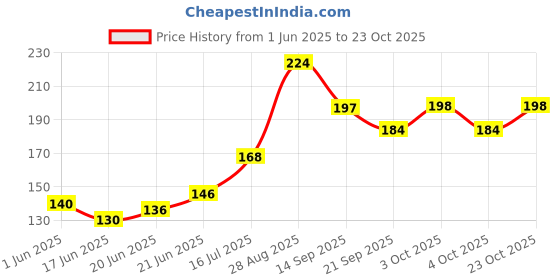 flipkart.com johnson's Baby Skincare cleansing Wipes - 20 wipe johnson's Price History Graph from 1 Jun 2025 to 23 Oct 2025