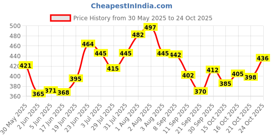 flipkart.com johnson's baby skincare wipes - 144 johnson's Price History Graph from 30 May 2025 to 24 Oct 2025