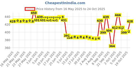 flipkart.com johnson's Baby skincare wipes (144 wipes) johnson's Price History Graph from 16 May 2025 to 24 Oct 2025