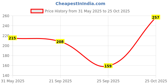flipkart.com johnson's Baby Skincare Wipes 72s johnson's Price History Graph from 31 May 2025 to 25 Oct 2025