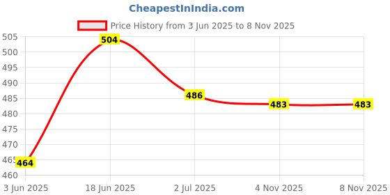 flipkart.com johnson's Baby Skincare Wipes Cleansing (20+20+20+20 Wipes) johnson's Price History Graph from 3 Jun 2025 to 7 Nov 2025