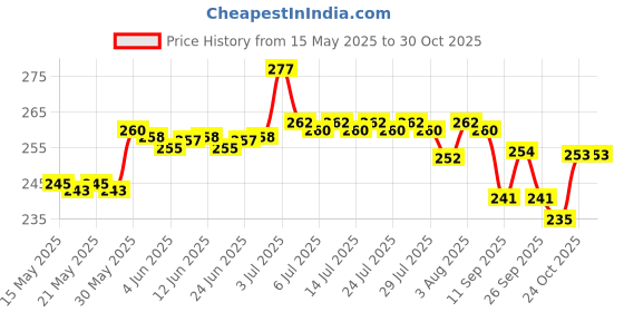 flipkart.com johnson's Baby skincare wipes with lid (72wet wipes) johnson's Price History Graph from 15 May 2025 to 29 Oct 2025