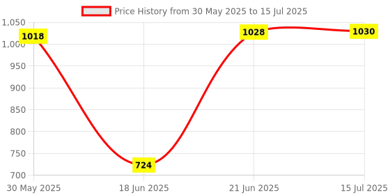 flipkart.com made2craft Baby Sleep Swing Cradle with attached Mosquito net and Spring made2craft Price History Graph from 30 May 2025 to 15 Jul 2025
