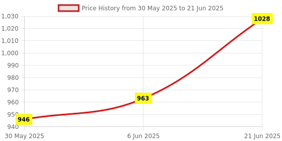 flipkart.com made2craft Baby Sleep Swing Cradle with attached Mosquito net and Spring made2craft Price History Graph from 30 May 2025 to 21 Jun 2025