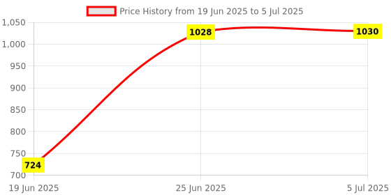 flipkart.com made2craft Baby Sleep Swing Cradle with attached Mosquito net and Spring made2craft Price History Graph from 19 Jun 2025 to 5 Jul 2025