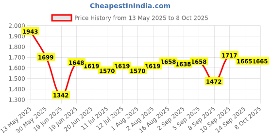 flipkart.com swingish Baby Sleep Swing Cradle/Jhula/Palna/Bed with Net Bassinet Cot swingish Price History Graph from 13 May 2025 to 8 Oct 2025