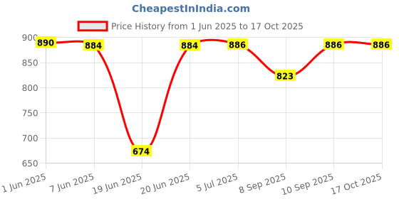flipkart.com voidrop Baby Sleeping & Carrying Bed 3 in 1 for New Born Babies(0-6 Months) Sleeping Bag voidrop Price History Graph from 1 Jun 2025 to 16 Oct 2025