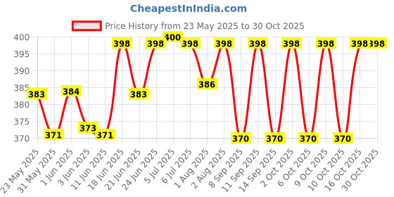 flipkart.com frido Baby Sleeping Bag 3in1 Cotton Comfortable For New Born Baby Carry Bag 0-12 Month Sleeping Bag frido Price History Graph from 23 May 2025 to 29 Oct 2025
