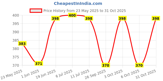 flipkart.com frido Baby Sleeping Bag 3in1 Cotton Comfortable For New Born Baby Carry Bag 0-12 Month Sleeping Bag frido Price History Graph from 23 May 2025 to 31 Oct 2025