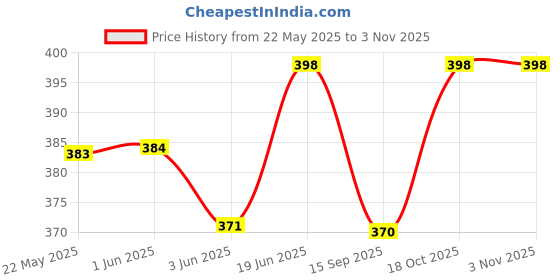 flipkart.com frido Baby Sleeping Bag 3in1 Cotton Comfortable For New Born Baby Carry Bag 0-12 Month Sleeping Bag frido Price History Graph from 22 May 2025 to 3 Nov 2025