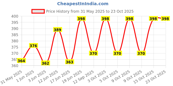 flipkart.com clothina Baby Sleeping Bag 3in1 Cotton Comfortable For New Born Baby Carry Bag 0-12 Month Sleeping Bag clothina Price History Graph from 31 May 2025 to 23 Oct 2025