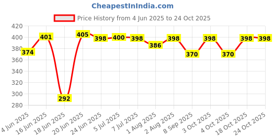 flipkart.com clothina Baby Sleeping Bag 3in1 Cotton Comfortable For New Born Baby Carry Bag 0-12 Month Sleeping Bag clothina Price History Graph from 4 Jun 2025 to 24 Oct 2025