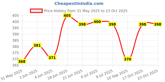 flipkart.com clothina Baby Sleeping Bag 3in1 Cotton Comfortable For New Born Baby Carry Bag 0-12 Month Sleeping Bag clothina Price History Graph from 31 May 2025 to 23 Oct 2025