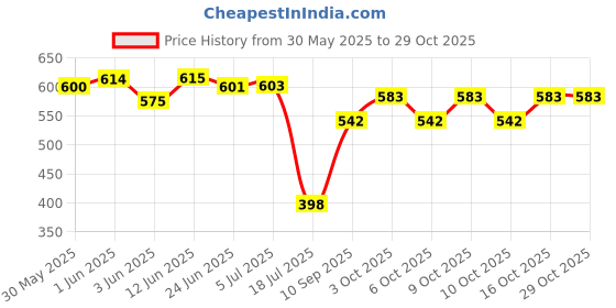 flipkart.com clothina Baby Sleeping Bag 3in1 Cotton Comfortable For New Born Baby Carry Bag 0-12 Month Sleeping Bag clothina Price History Graph from 30 May 2025 to 29 Oct 2025