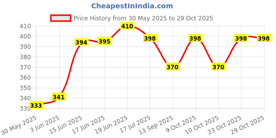flipkart.com frido Baby Sleeping Bag 3in1 Cotton Comfortable For New Born Baby Carry Bag 0-12 Month Sleeping Bag frido Price History Graph from 30 May 2025 to 29 Oct 2025