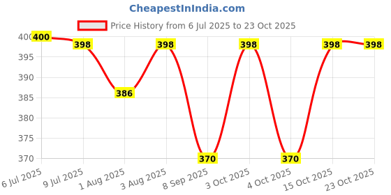flipkart.com clothina Baby Sleeping Bag 3in1 Cotton Comfortable For New Born Baby Carry Bag 0-12 Month Sleeping Bag clothina Price History Graph from 6 Jul 2025 to 23 Oct 2025