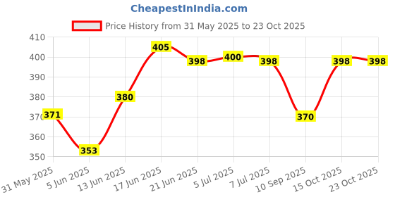 flipkart.com clothina Baby Sleeping Bag 3in1 Cotton Comfortable For New Born Baby Carry Bag 0-12 Month Sleeping Bag clothina Price History Graph from 31 May 2025 to 23 Oct 2025
