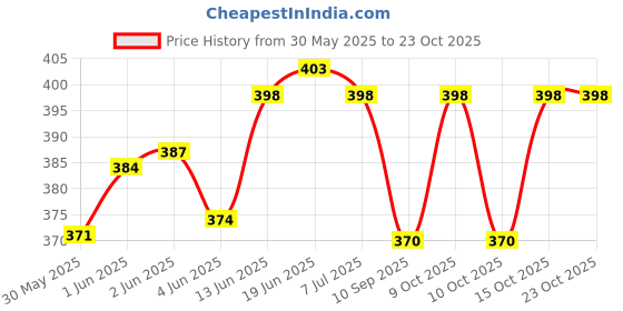 flipkart.com clothina Baby Sleeping Bag 3in1 Cotton Comfortable For New Born Baby Carry Bag 0-12 Month Sleeping Bag clothina Price History Graph from 30 May 2025 to 23 Oct 2025