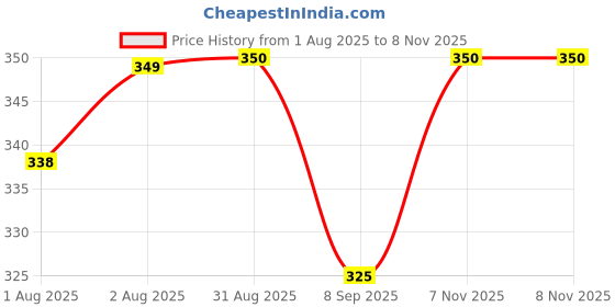 flipkart.com godadiwala Baby Sleeping Bag 3in1 Cotton Comfortable For New Born Baby Carry Bag 0-12 Month Sleeping Bag godadiwala Price History Graph from 1 Aug 2025 to 7 Nov 2025