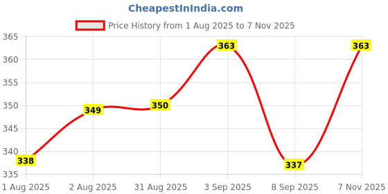 flipkart.com godadiwala Baby Sleeping Bag 3in1 Cotton Comfortable For New Born Baby Carry Bag 0-12 Month Sleeping Bag godadiwala Price History Graph from 1 Aug 2025 to 7 Nov 2025